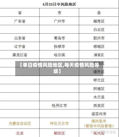 【单日疫情风险地区,每天疫情风险等级】-第1张图片